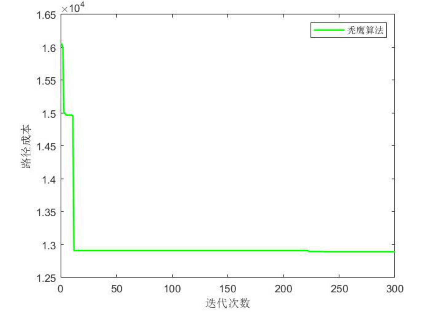 【VRPTW】基于matlab秃鹰算法BES求解带时间窗的骑手外卖配送路径规划问题（目标函数：最优路径成本 含服务客户数量 服务时间 载量 路径长度）（Matlab代码实现）