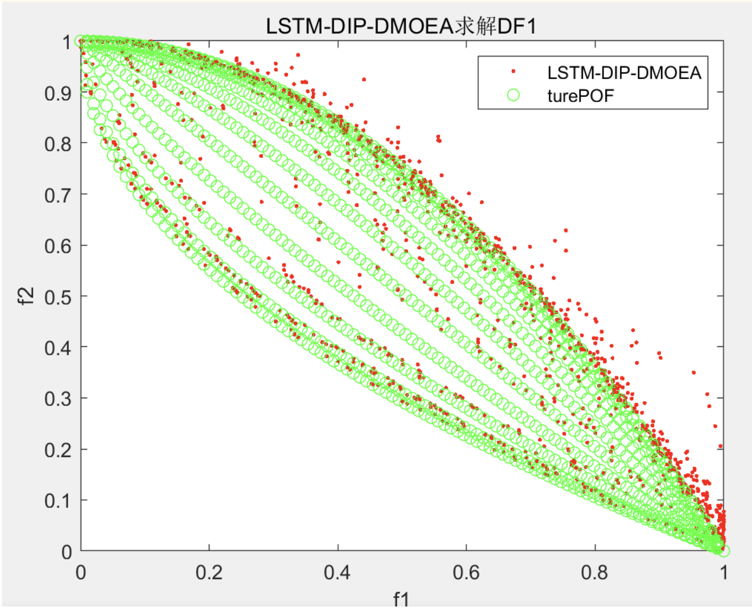 基于长短期记忆网络定向改进预测的动态多目标进化算法（LSTM-DIP-DMOEA）求解CEC2018（DF1-DF14）研究（Matlab代码实现）