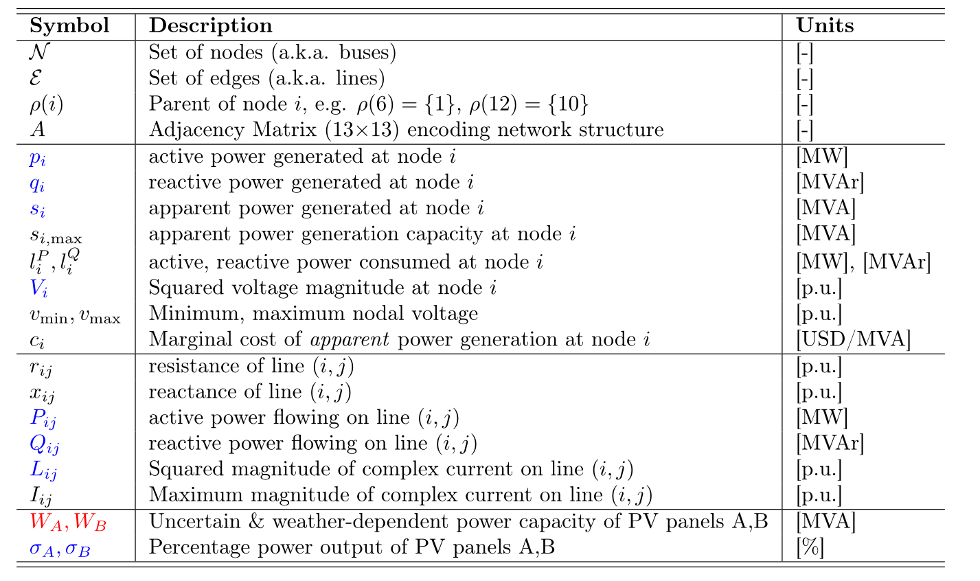 【有功功率、无功功率】可再生能源配电馈线的鲁棒经济调度研究[IEEE13节点]（Matlab代码实现）
