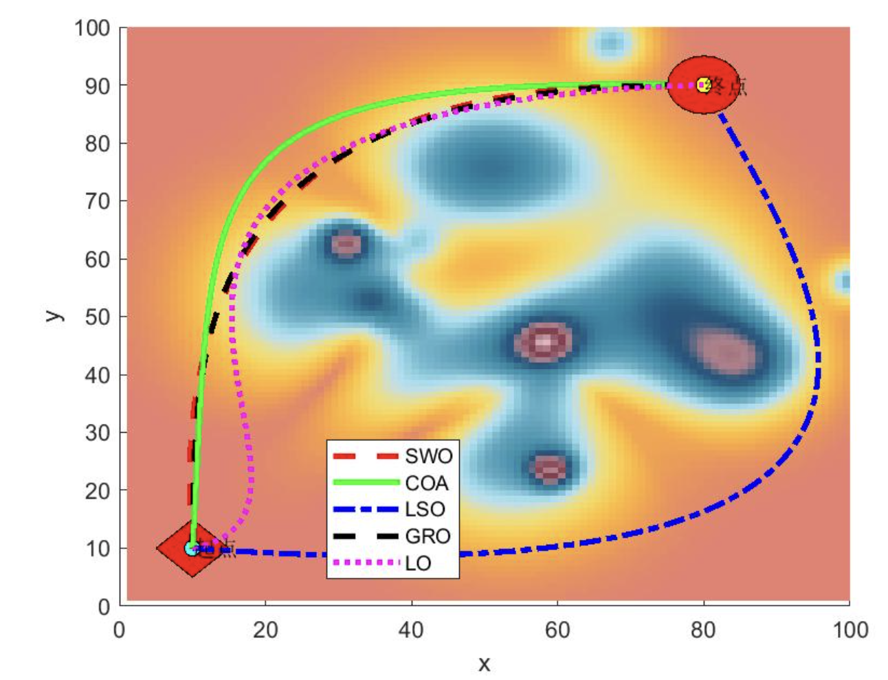 基于SWO、COA、LSO、GRO、LO算法(五种2023年最新算法)求解无人机路径规划研究（Matlab代码实现）