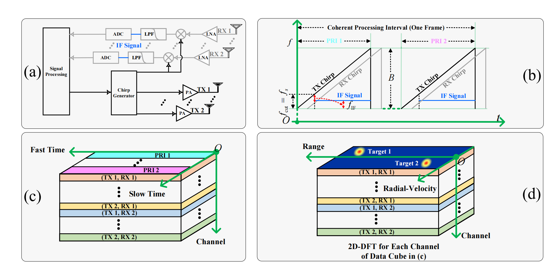 线性调频延迟-多普勒域调制：面向自动驾驶汽车的通感一体化新范式研究（Matlab代码实现）