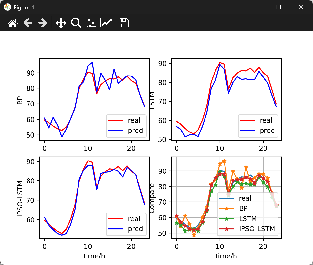 Python|基于改进粒子群IPSO与LSTM的短期电力负荷预测研究