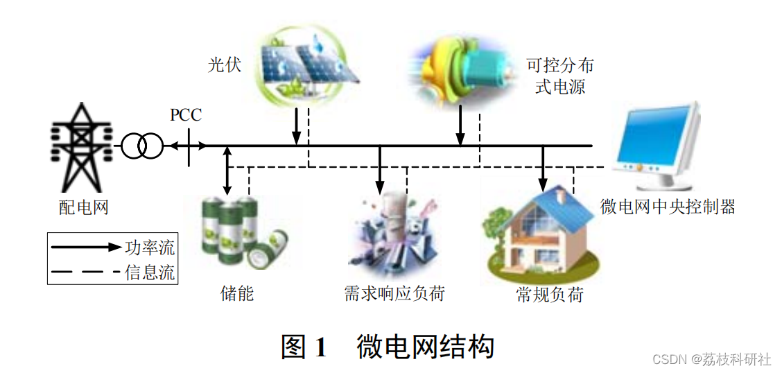 微电网两阶段鲁棒优化经济调度方法（Python代码实现）