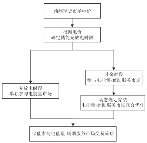 储能参与现货电能量-调频辅助服务市场的双层交易决策研究(Matlab代码实现)
