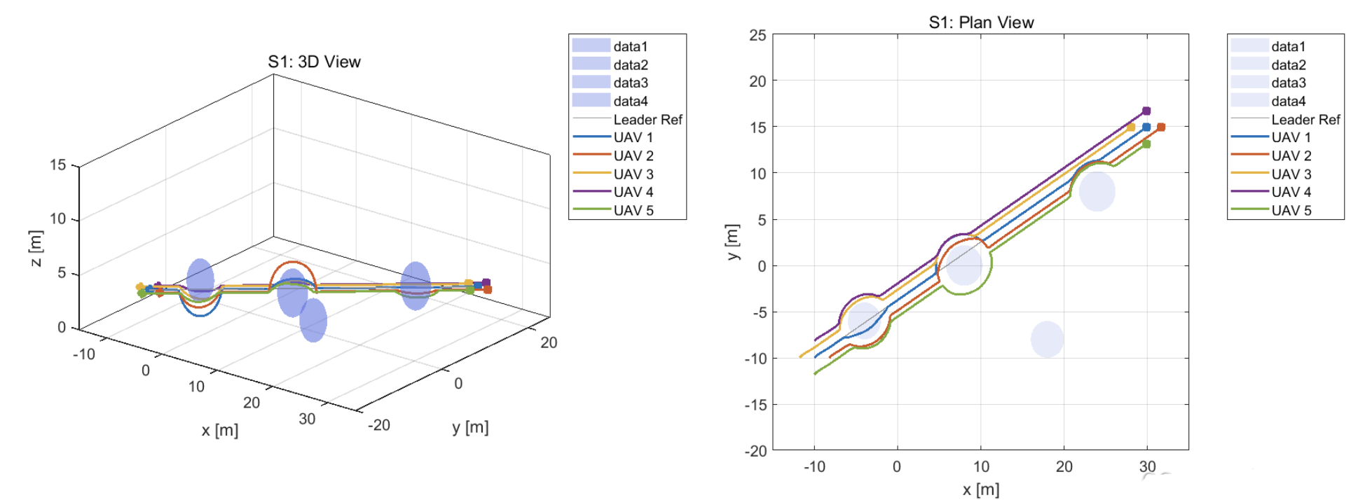 【无人机协同】动态环境下多无人机系统的协同路径规划与防撞研究（Matlab代码实现）