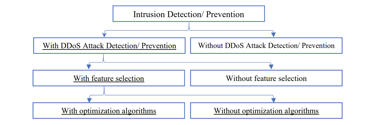 【DDoS攻击检测】基于改进的非洲秃鹫优化算法和一种新的DDoS攻击检测传递函数的特征选择方法（Matlab代码实现）