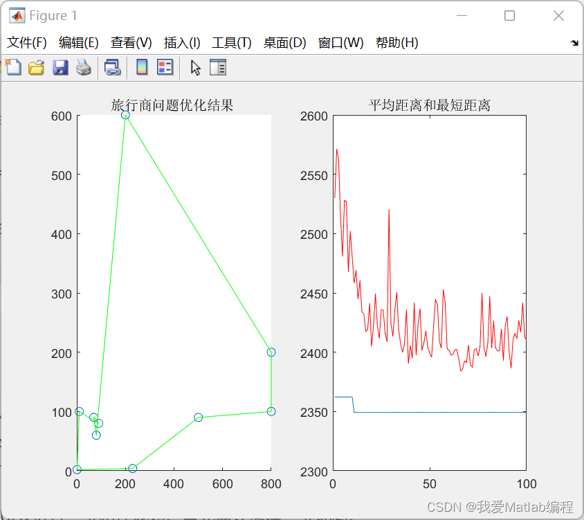 基于蚁群算法的TPS问题求解策略研究（Matlab代码实现）