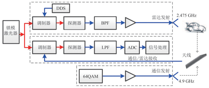 【雷达通信】智能超表面（RIS）辅助双功能雷达和通信波束形成设计（Matlab代码实现）