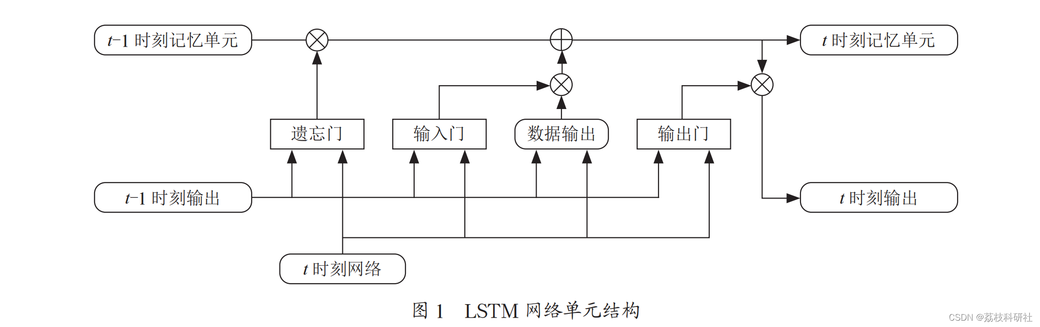 基于LSTM、BP神经网络实现电力系统负荷预测（Python代码实现）