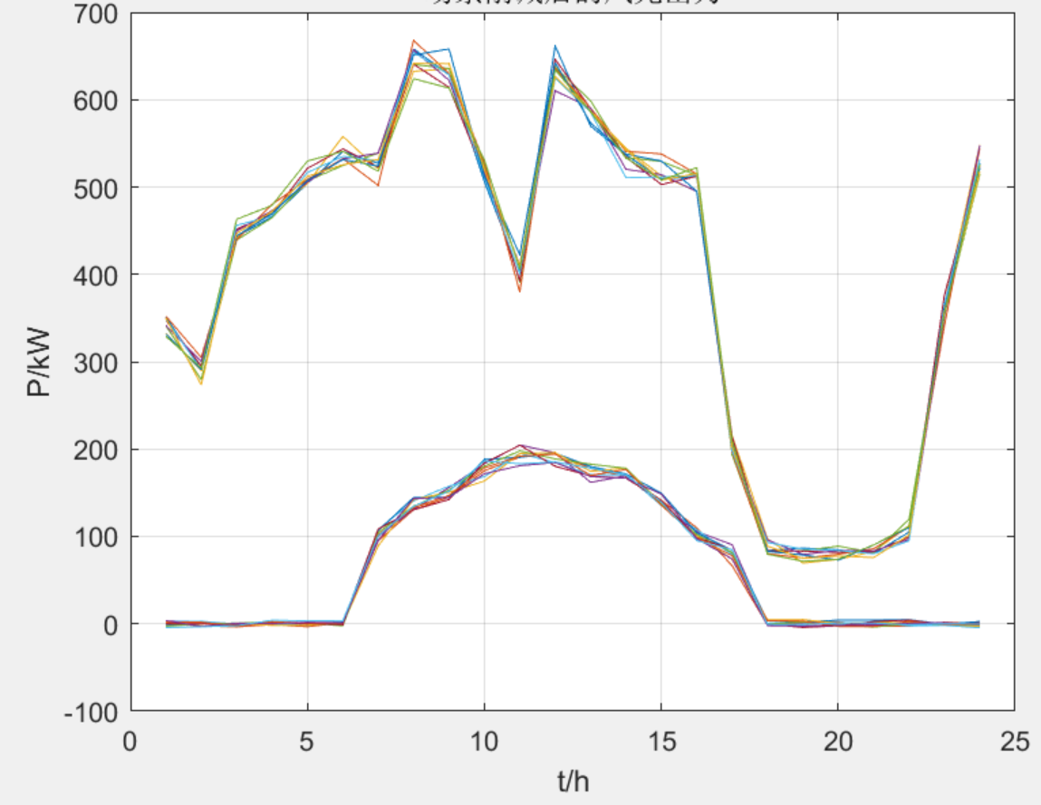 【发】促进可再生能源发电消纳的用户侧典型资源需求响应策略（Matlab代码实现）