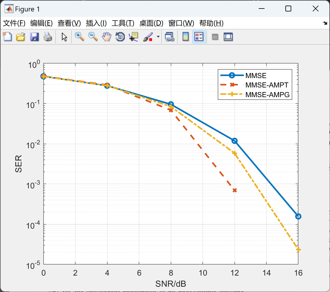 【提高晶格缩减(LR)辅助预编码中VP的性能】向量扰动(VP)预编码在下行链路中多用户通信系统中的应用（Matlab代码实现）