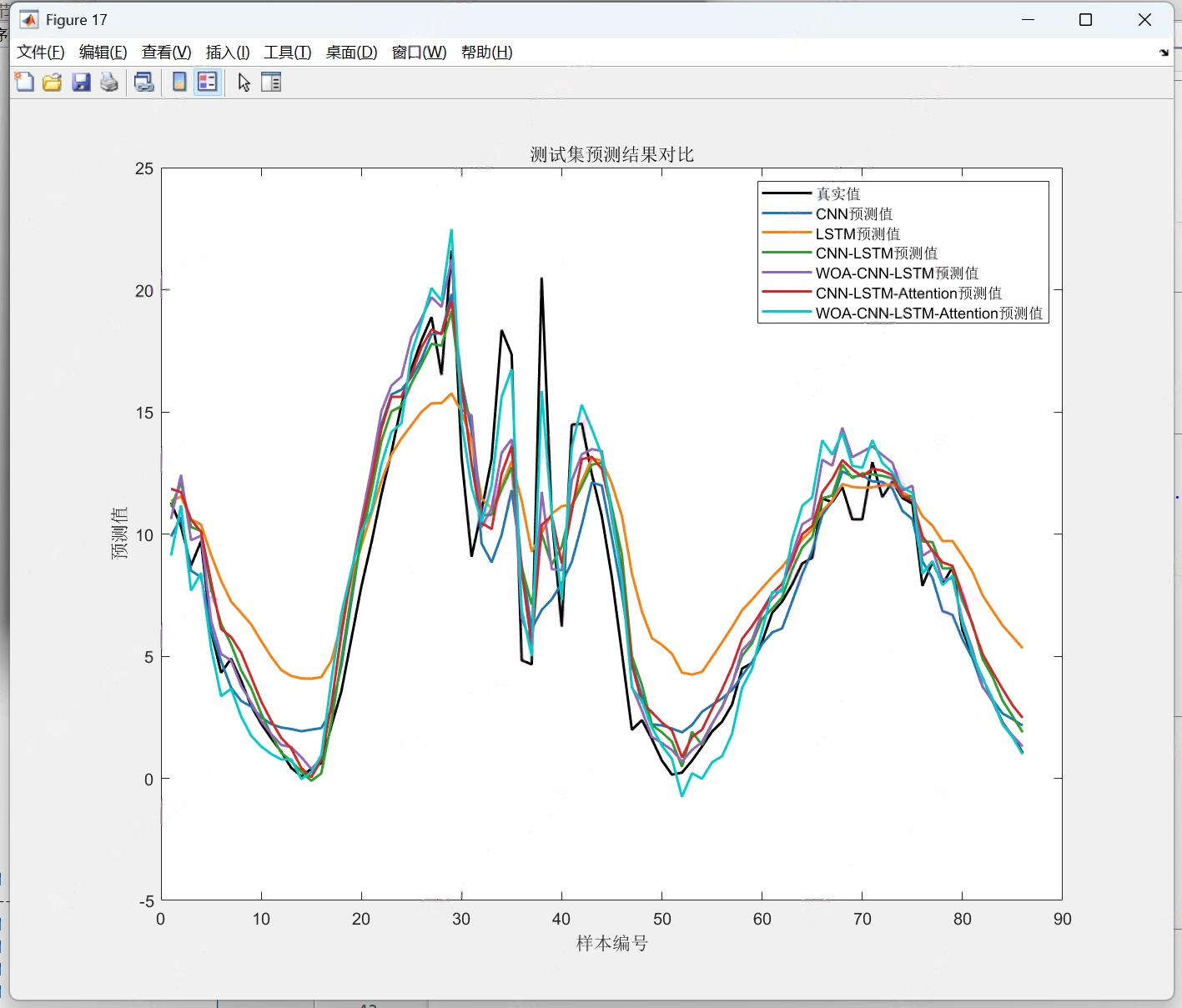 基于WOA-CNN-LSTM-Attention、CNN-LSTM-Attention、WOA-CNN-LSTM、CNN-LSTM、LSTM、CNN6模型多变量时序预测一键对比研究（Matlab代码）