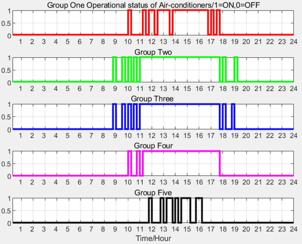含可再生能源的配电网最佳空调负荷优化控制研究（Matlab代码实现）