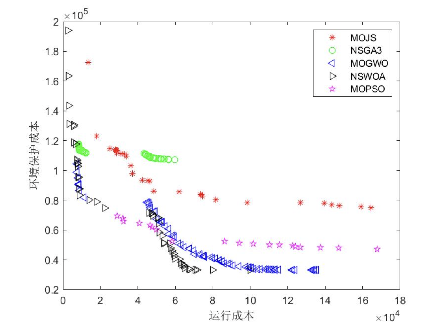 【创新】【微电网多目标优化调度】五种多目标优化算法（MOJS、NSGA3、MOGWO、NSWOA、MOPSO）求解微电网多目标优化调度（Matlab代码实现）