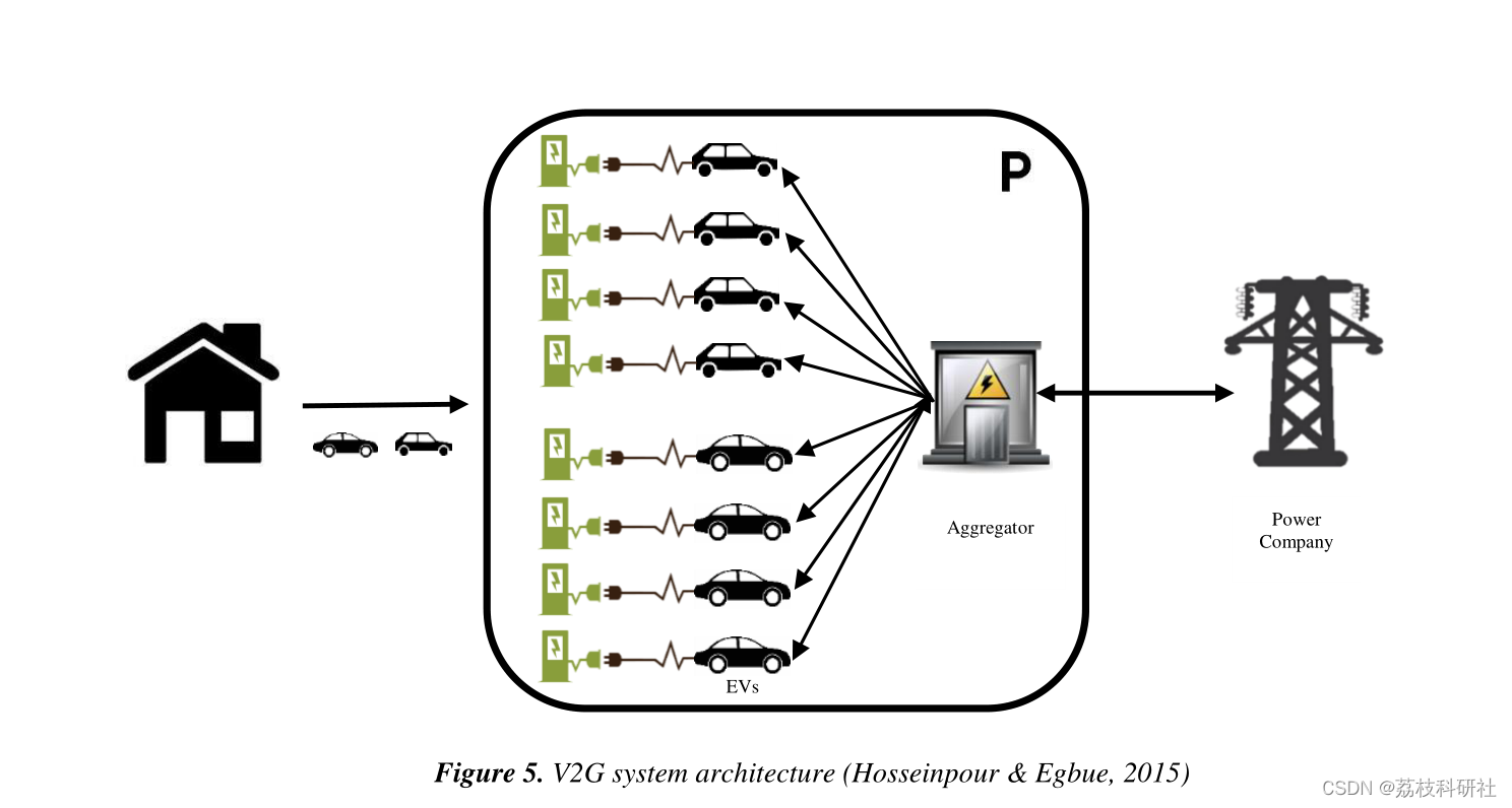 【V2G】电动汽车接入电网优化调度研究（Matlab代码实现）