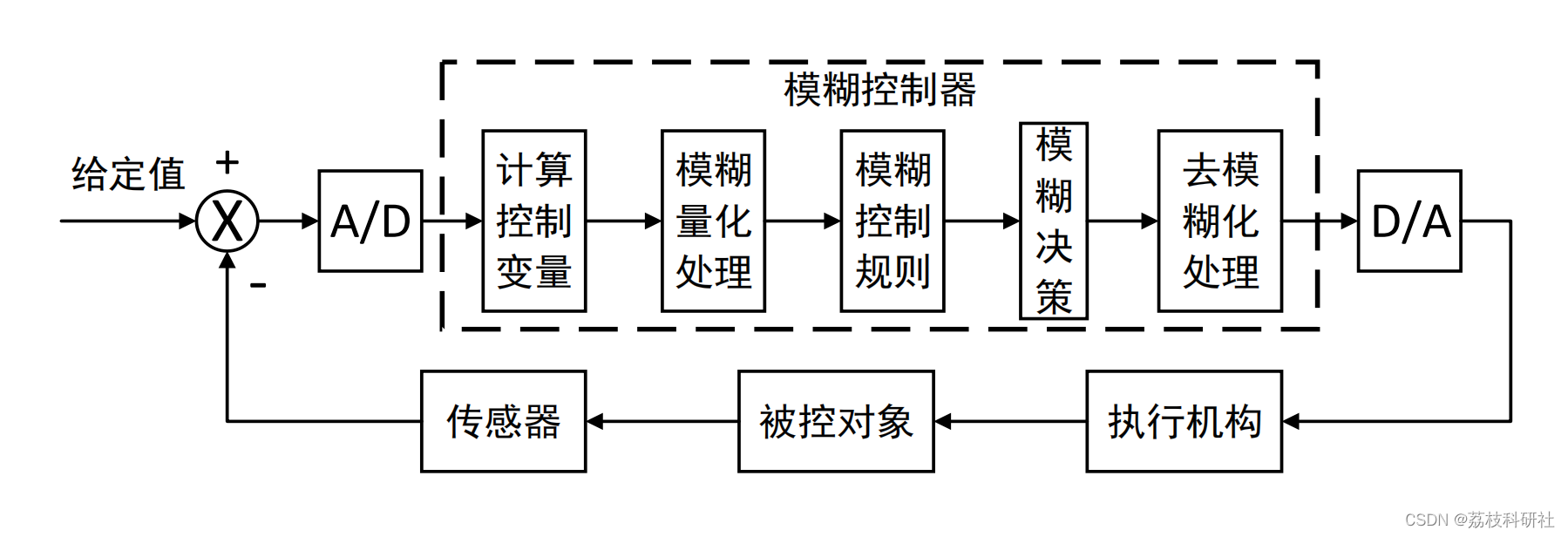 基于模糊RBF神经网络轨迹跟踪研究（Matlab代码实现）