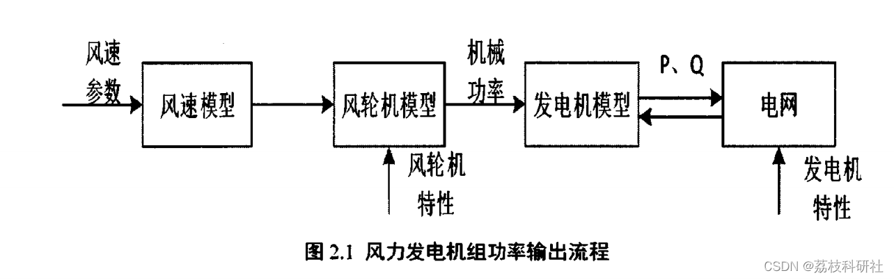 基于模型预测控制(MPC)的微电网调度优化的研究（Matlab代码实现）