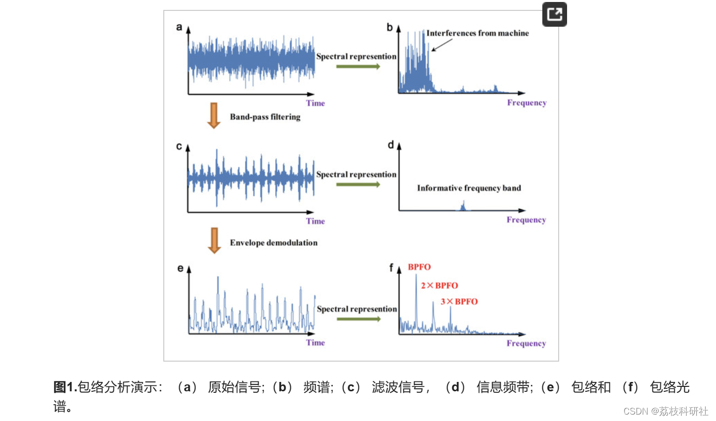 【故障诊断】基于负熵诱导灰狼优化算法的多目标信息频带选择用于滚动轴承故障诊断（Matlab代码实现）