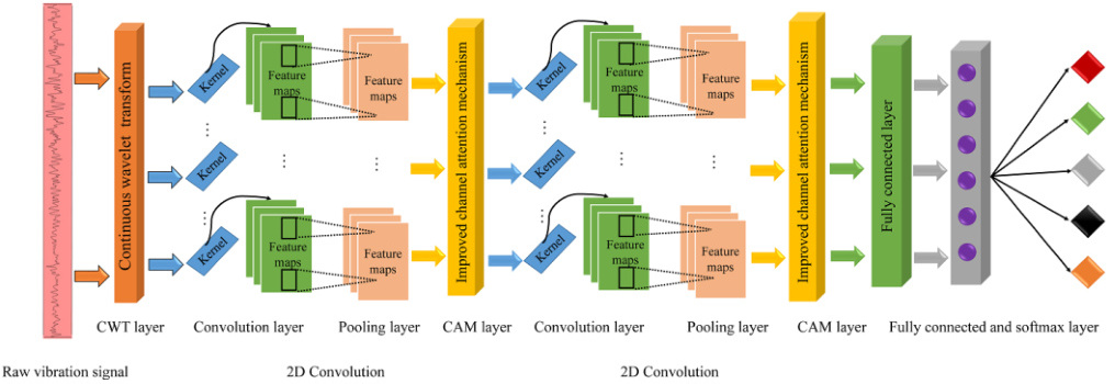 【创新未发表】【故障诊断】基于连续小波变换-CNN, ResNet, CNN-SVM, CNN-BiGRU, CNN-LSTM的故障诊断研究【凯斯西储大学数据】（Matlab代码实现）