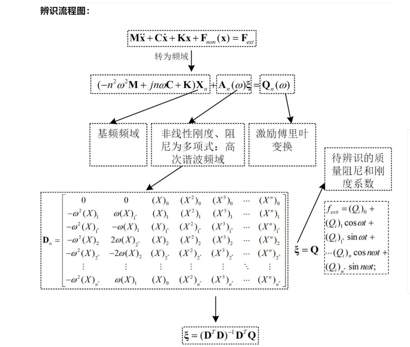 谐波平衡，高效辨识研究（Matlab、Python代码实现）