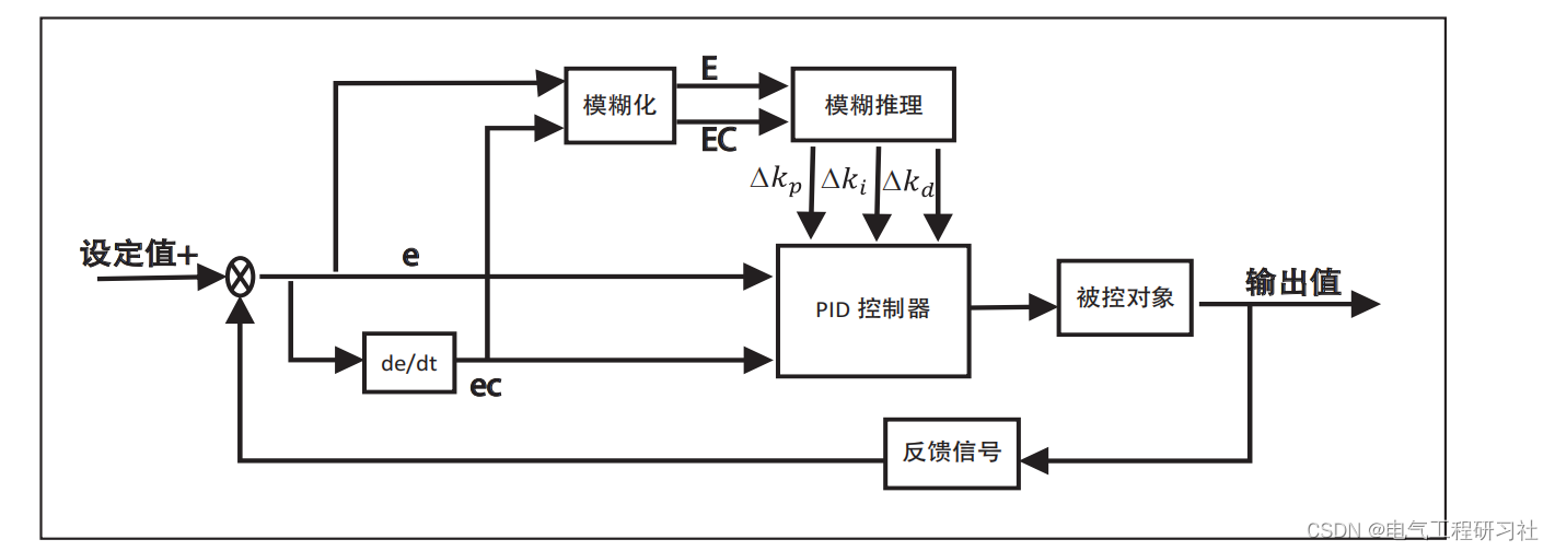 基于蚁群优化算法的直流电机模糊PID控制（Matlab实现）