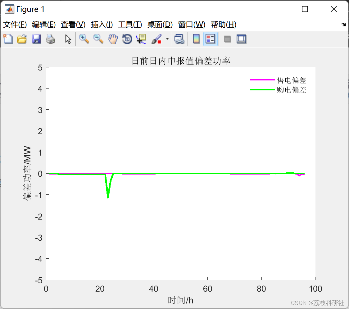考虑电动汽车灵活性的微网多时间尺度协调调度研究（Matlab代码实现）