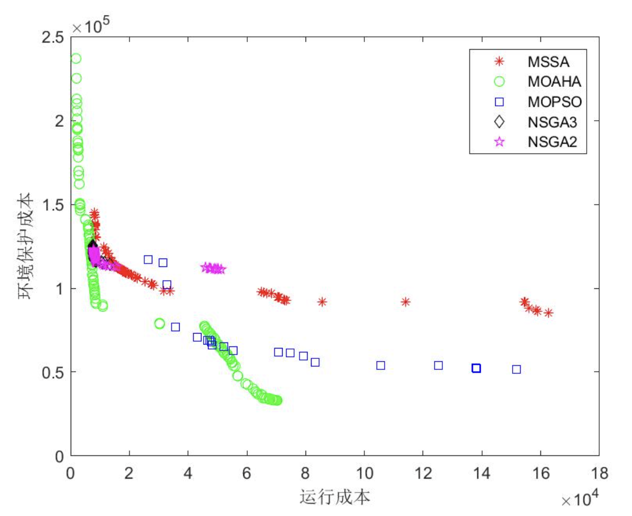 【微电网优化调度】五种多目标优化算法（MSSA、MOAHA、MOPSO、NSGA3、NSGA2）求解微电网多目标优化调度研究【创新未发表】（Matlab代码实现）