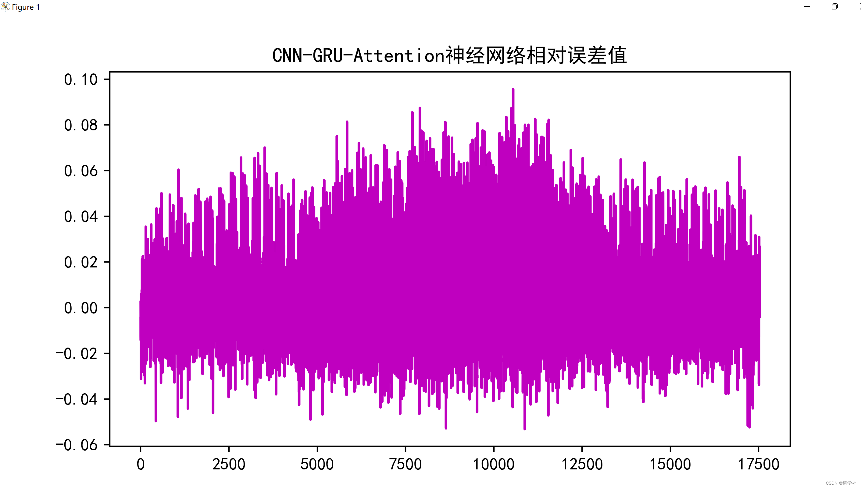 基于CNN-GRU-Attention混合神经网络的负荷预测方法（Python代码实现）