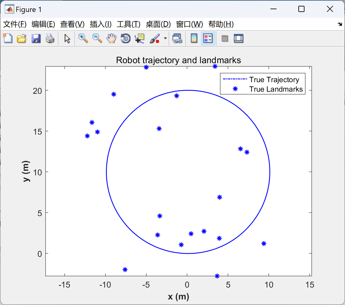 从可观测性的角度研究基于扩展卡尔曼滤波器（EKF）的同时定位与地图构建（SLAM）中的不一致性问题（Matlab代码实现）