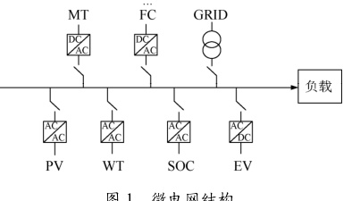 考虑不确定性的含集群电动汽车并网型微电网随机优化调度研究（Matlab代码实现）