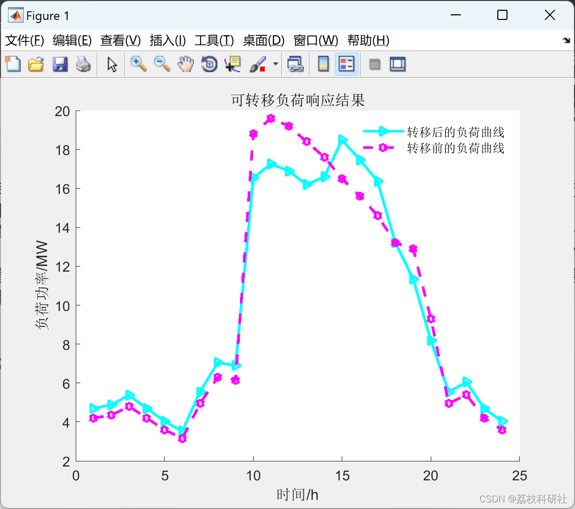 【需求响应】分时电价机制下居民用户需求侧对负荷响应研究（Matlab代码实现）