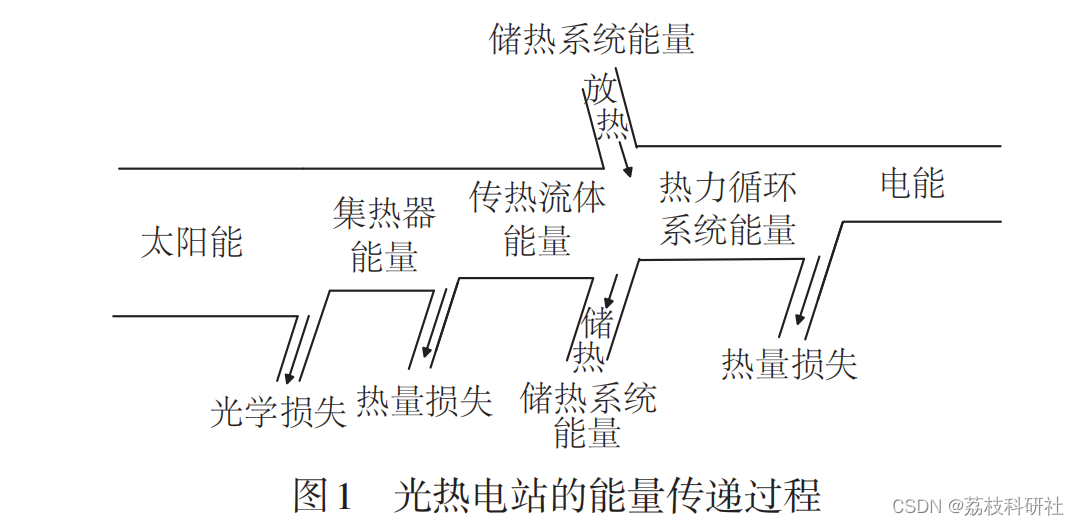 计及调度经济性的光热电站储热容量配置方法【IEEE30节点】（Matlab代码实现）