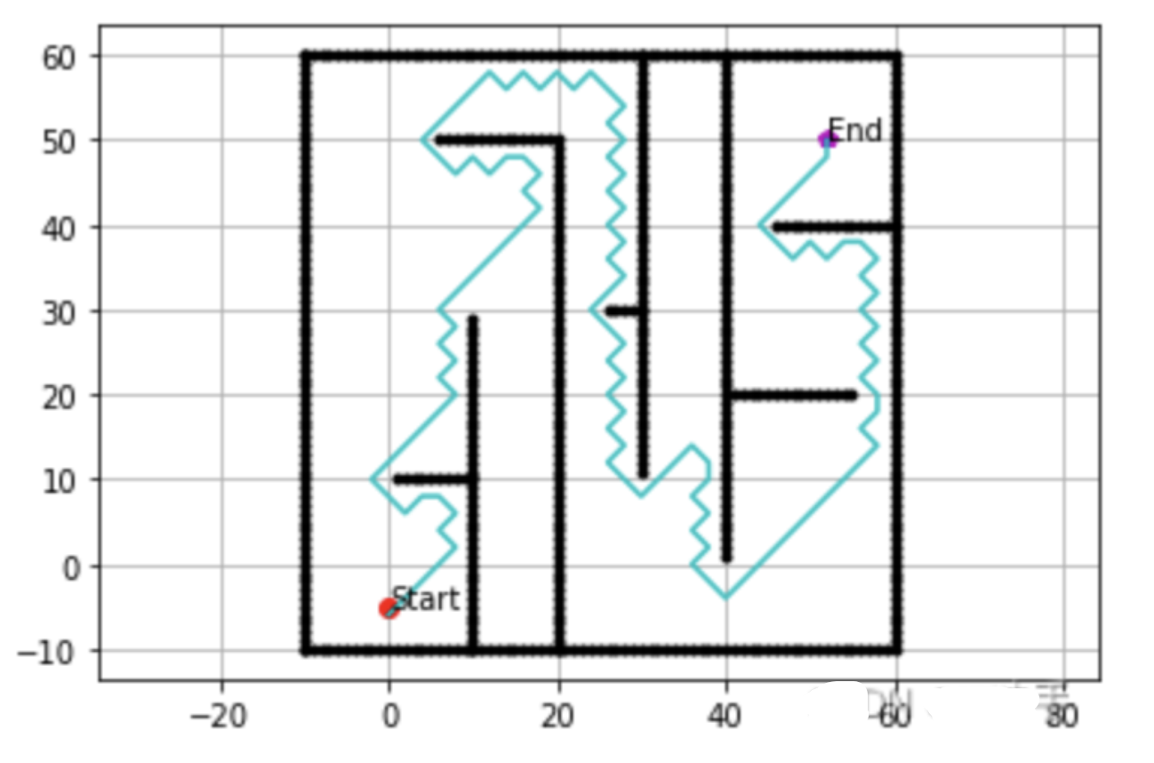 【机器人路径规划】基于深度优先搜索(Depth-First-Search，DFS)算法的机器人路径规划（Python代码实现）
