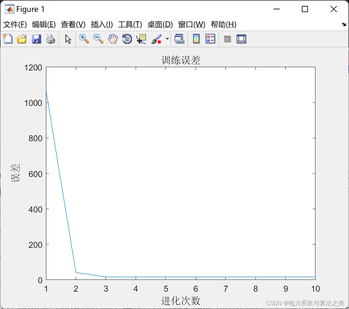 基于灰色神经网络的订单需求预测代码