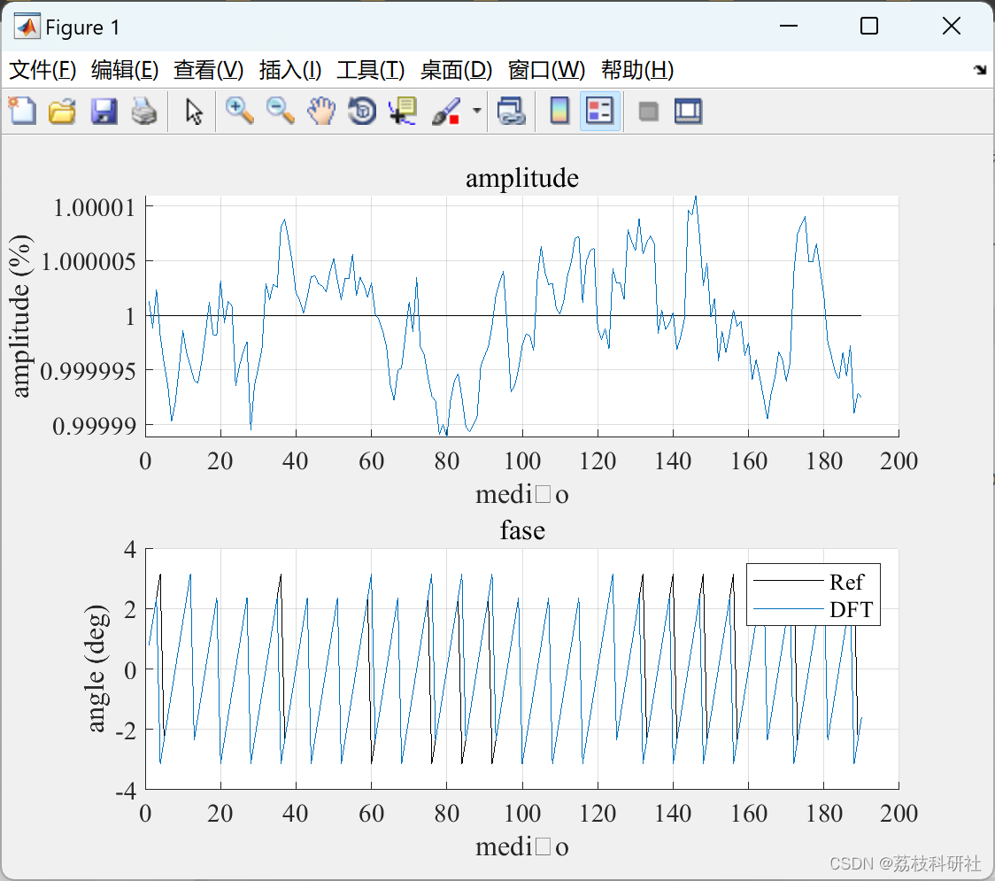【 PMU】信号生成、采样、分割、估计器应用和误差计算（Matlab代码实现）