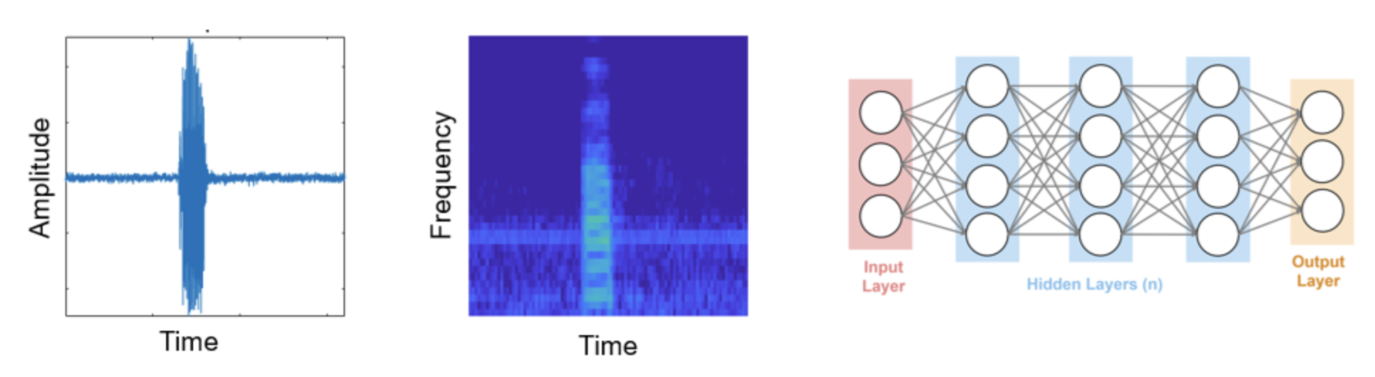 【使用深度学习的城市声音分类】使用从提取音频特征（频谱图）中提取的深度学习进行声音分类研究（Matlab代码实现）