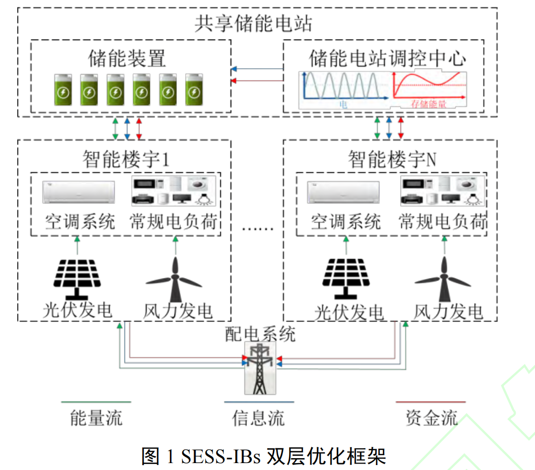 【顶级EI复现】【最新EI复现】基于共享储能服务的智能楼宇双层优化配置（Matlab代码实现）