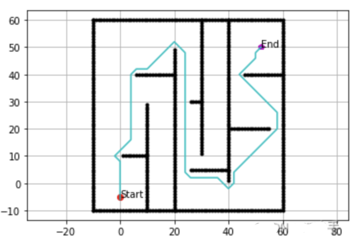 【机器人路径规划】基于A*算法的机器人路径规划研究（Python代码实现）