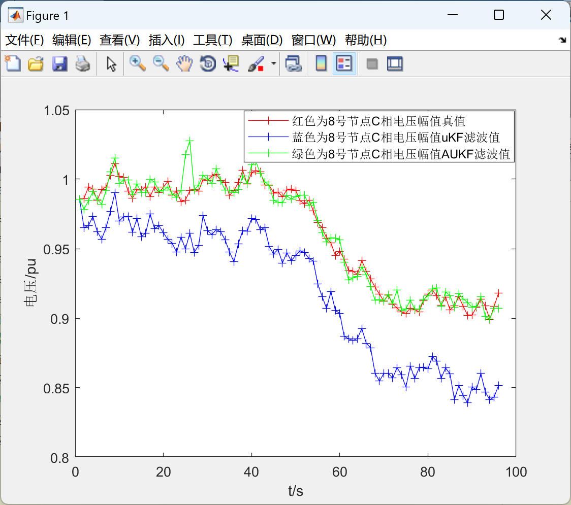 【状态估计】基于UKF法、AUKF法、EUKF法电力系统三相状态估计研究（Matlab代码实现）