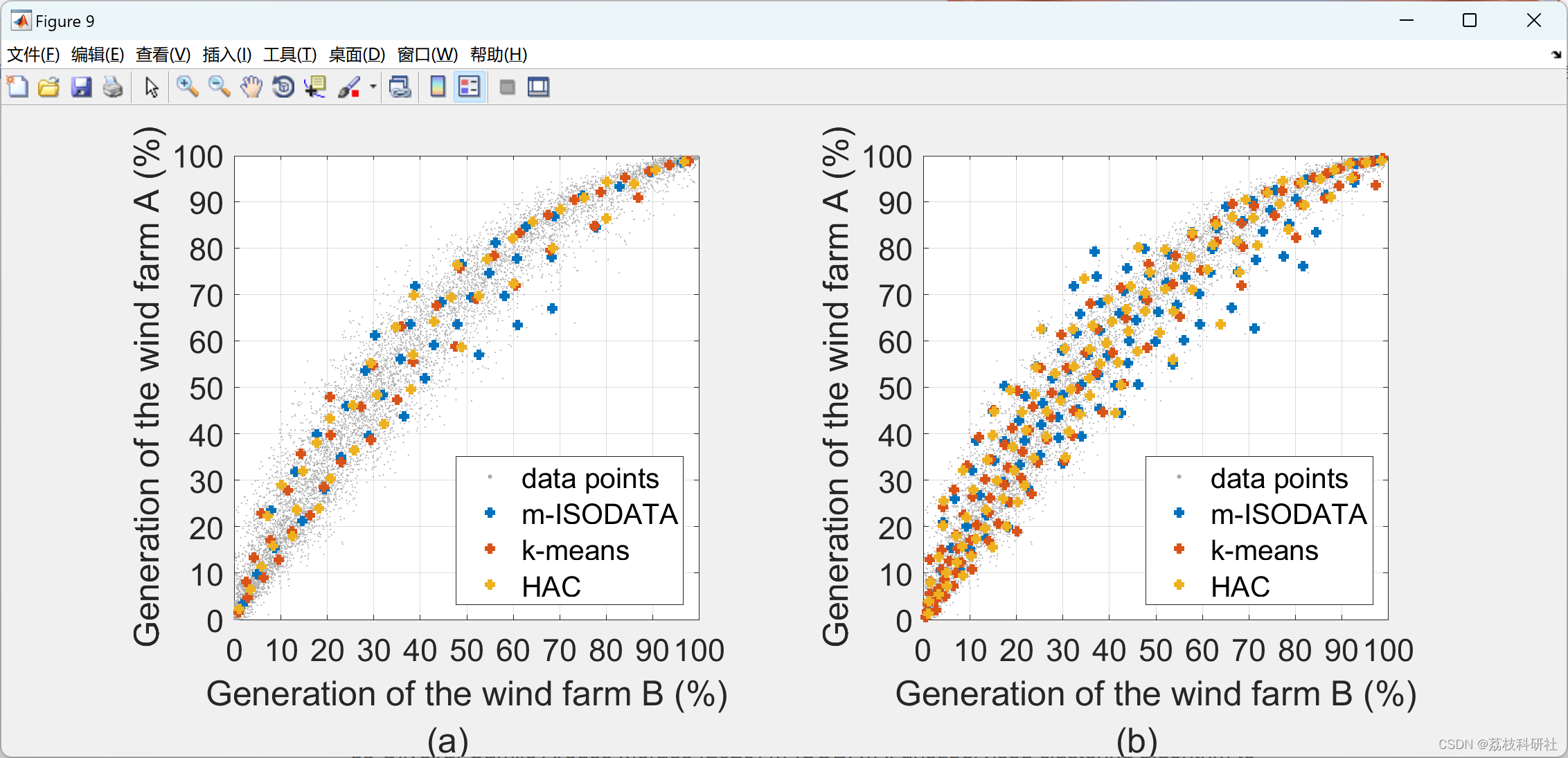【风场景生成与削减】【m-ISODATA、kmean、HAC】无监督聚类算法，用于捕获电力系统中风场景生成与削减研究（Matlab代码实现）