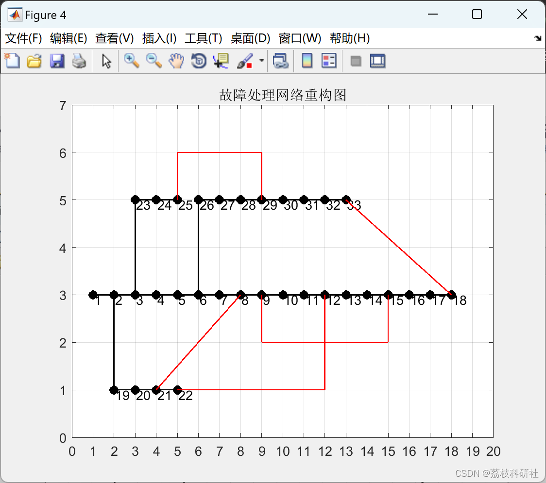 主动配电网故障恢复的重构与孤岛划分统一模型（Matlab代码实现）-阿里云开发者社区