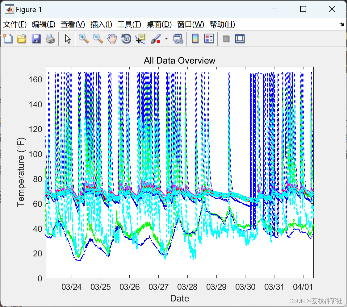 【无线传感器】使用 MATLAB和 XBee连续监控温度传感器无线网络研究（Matlab代码实现）