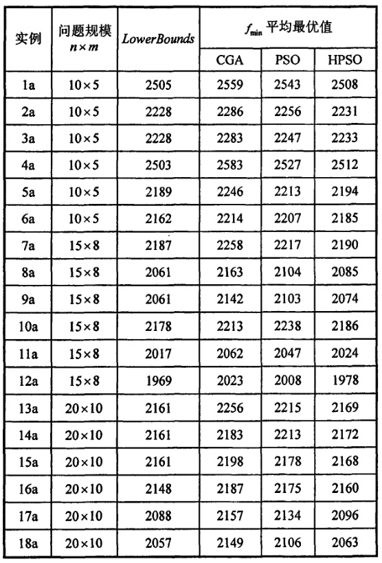 基于改进粒子群优化算法的柔性车间调度问题（Python代码实现）