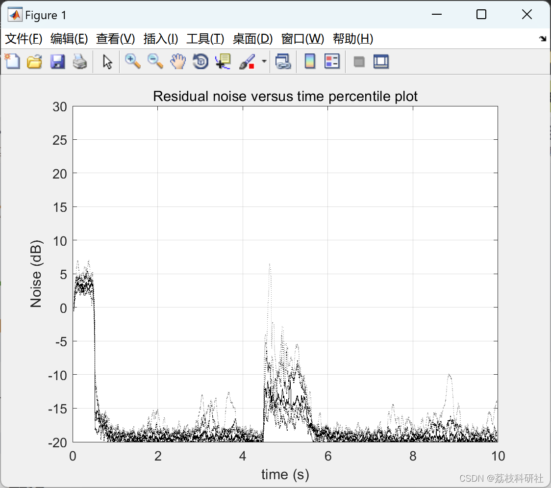 MATLAB|主动噪声和振动控制算法——对较大的次级路径变化具有鲁棒性