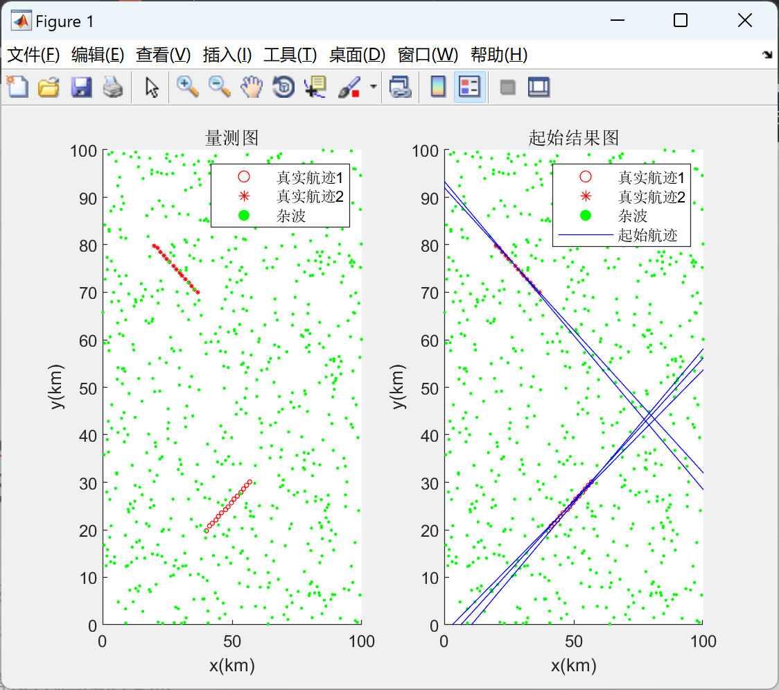 利用 Hough 变换处理量测得到的含杂波的二维坐标，解决多目标航迹起始问题（Matlab代码实现）