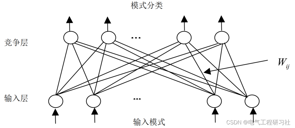 (Matlab)使用竞争神经网络实现数据聚类