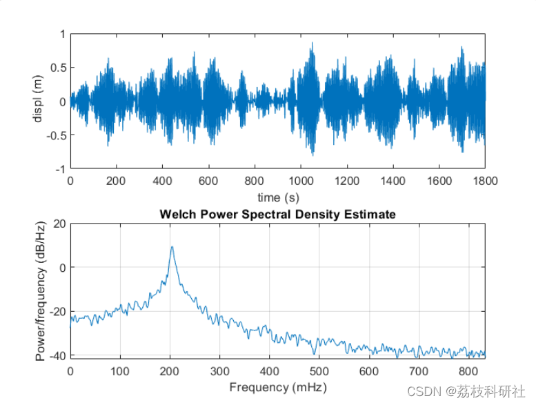 环境振动估算阻尼比 （SDOF）研究（Matlab代码实现）
