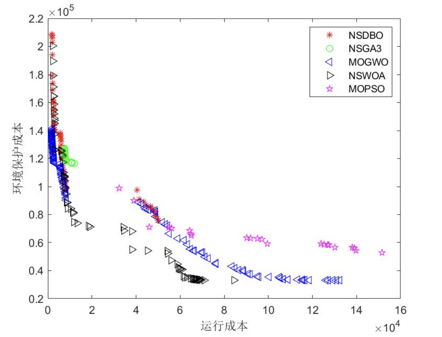 【微电网多目标优化调度】五种多目标优化算法（NSDBO、NSGA3、MOGWO、NSWOA、MOPSO）求解微电网多目标优化调度（Matlab代码实现）