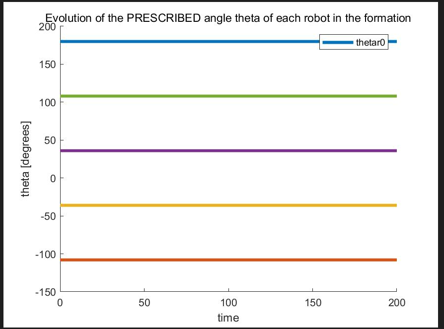 【目标识别】自适应多机器人编队，可在运动和能见度约束下包围和跟踪目标（Matlab代码实现）