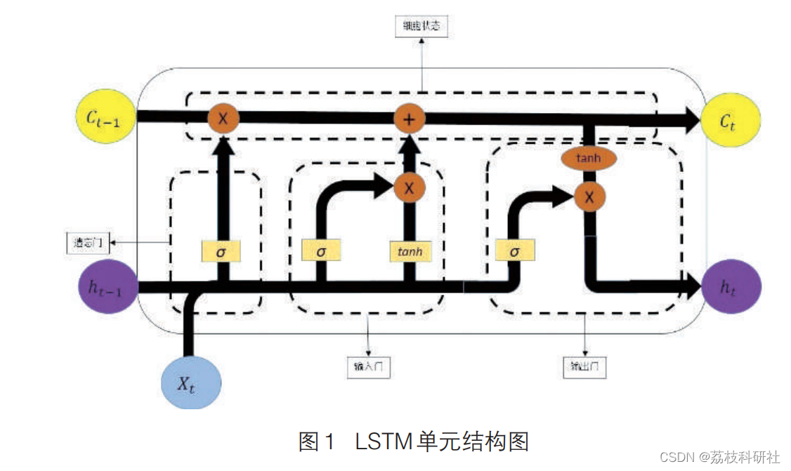 【PSO-LSTM】基于PSO优化LSTM网络的电力负荷预测（Python代码实现）